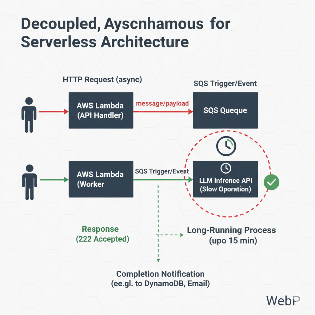 Decoupled architecture overview